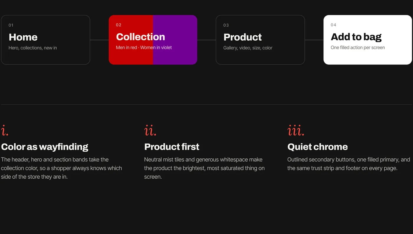 Storefront UX principles