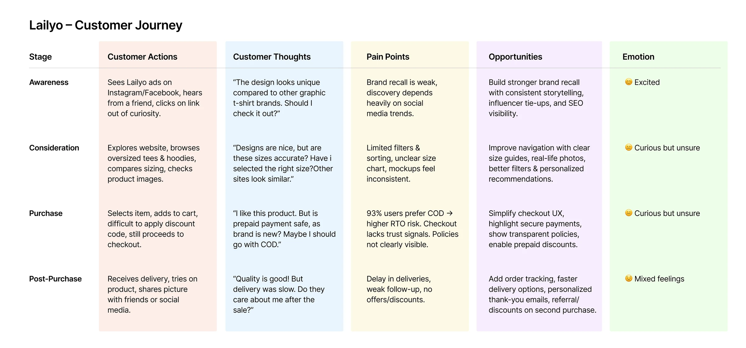 User journey map