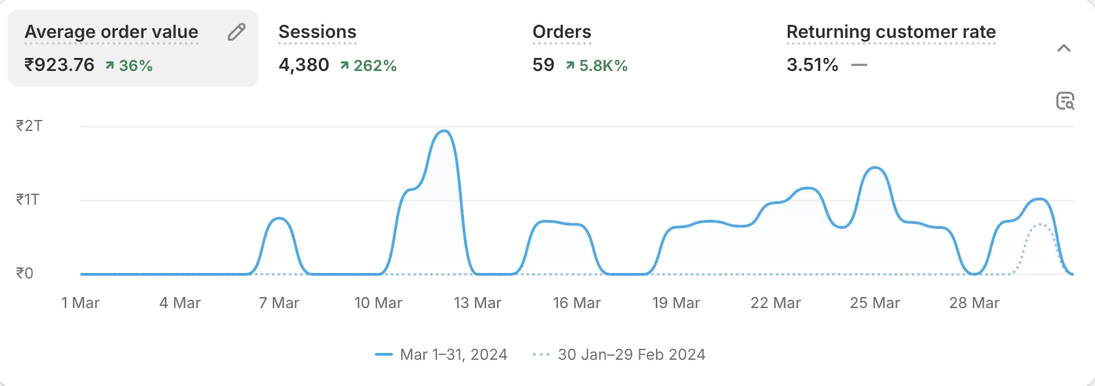 Post-launch metric