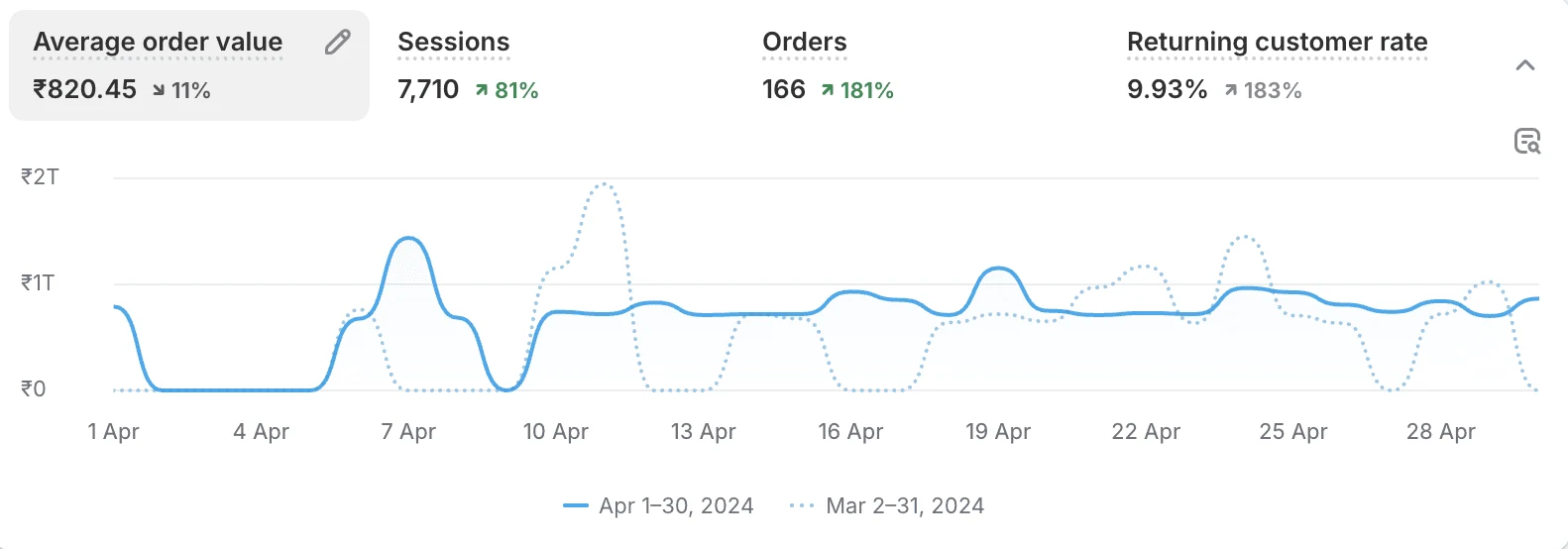 Post-launch metric