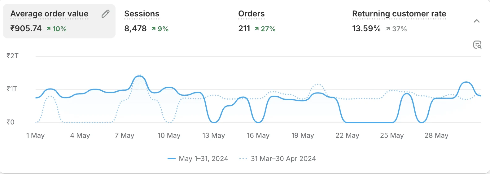 Post-launch metric